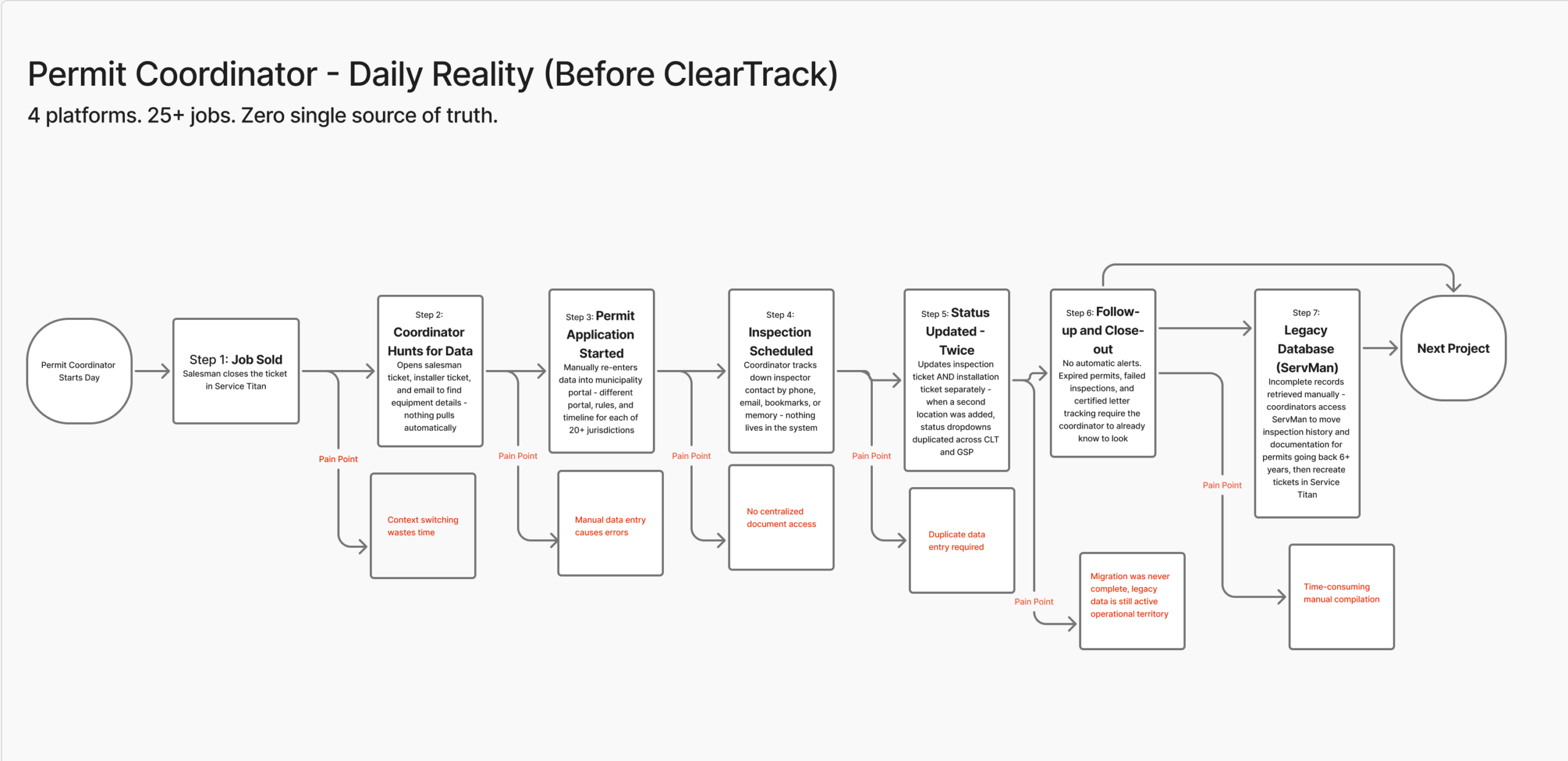 ClearTrack user flow diagram showing coordinator workflow across 4 platforms before ClearTrack