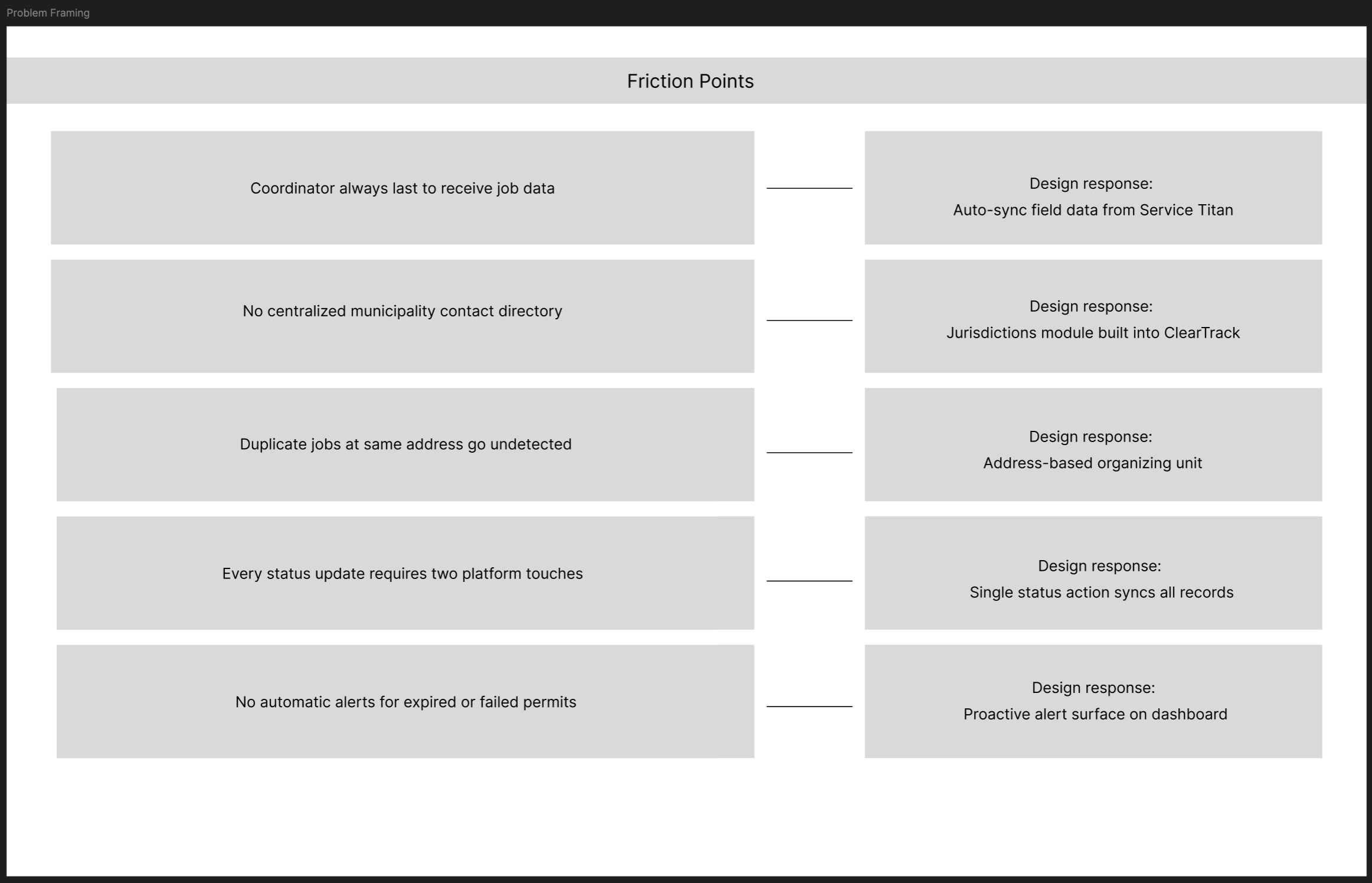 ClearTrack problem framing wireframe